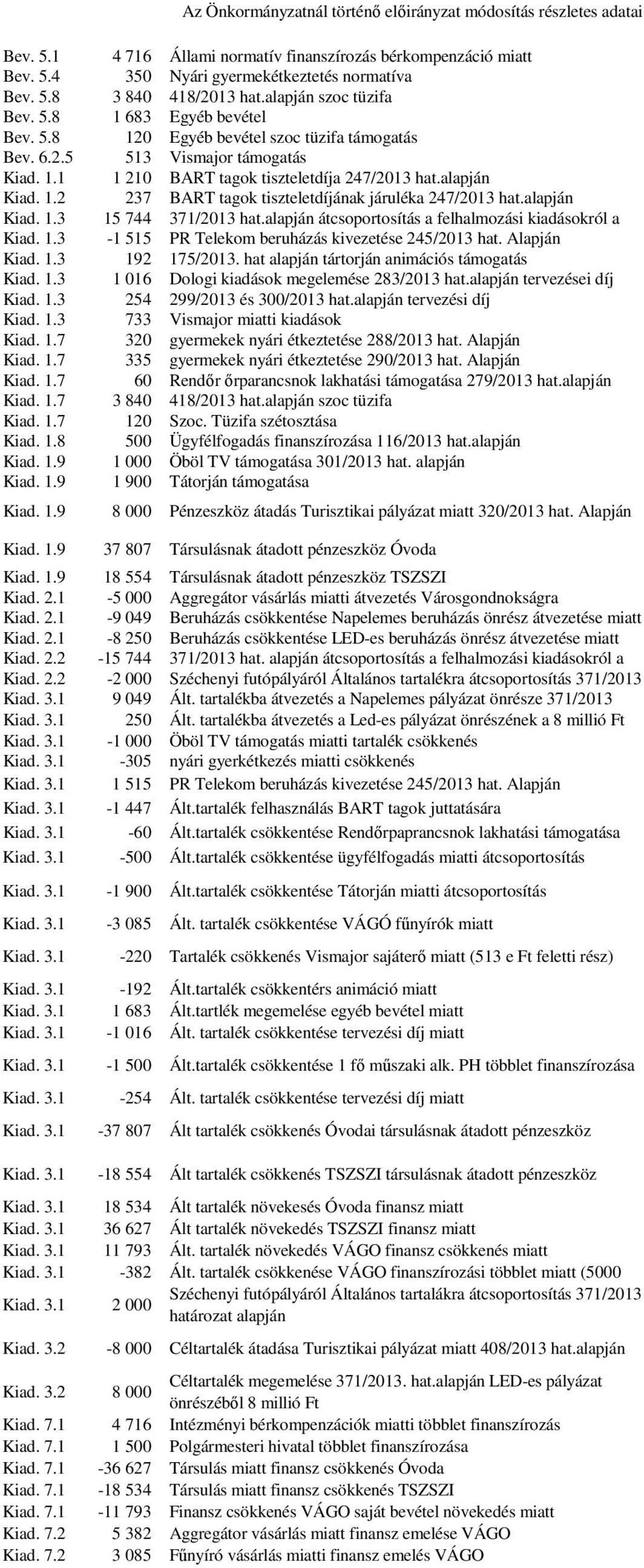 1.2 237 BART tagok tiszteletdíjának járuléka 247/2013 hat.alapján Kiad. 1.3 15 744 371/2013 hat.alapján átcsoportosítás a felhalmozási kiadásokról a Kiad. 1.3-1 515 PR Telekom beruházás kivezetése 245/2013 hat.