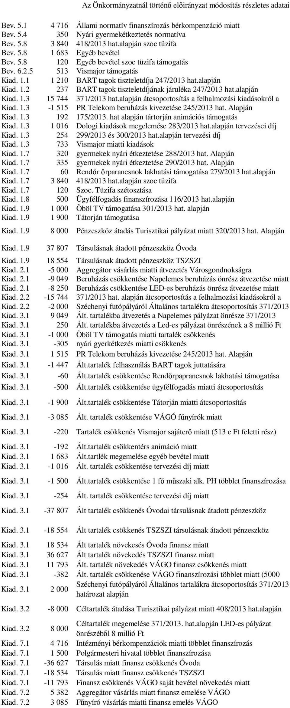 1.2 237 BART tagok tiszteletdíjának járuléka 247/2013 hat.alapján Kiad. 1.3 15 744 371/2013 hat.alapján átcsoportosítás a felhalmozási kiadásokról a Kiad. 1.3-1 515 PR Telekom beruházás kivezetése 245/2013 hat.