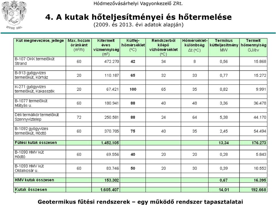 hőtermelése (2009.