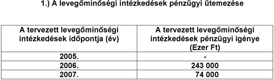 időpontja (év) A tervezett levegőminőségi