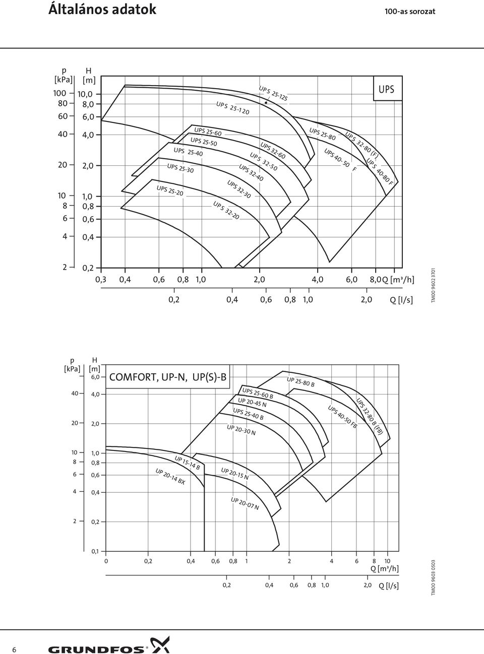 [m³/h],,,6,8,, Q [l/s] TM 96 7 6, COMFORT, UP-N, UP(S)-B UP -8 B, UPS -6 B UP - N UPS -8 B (FB)