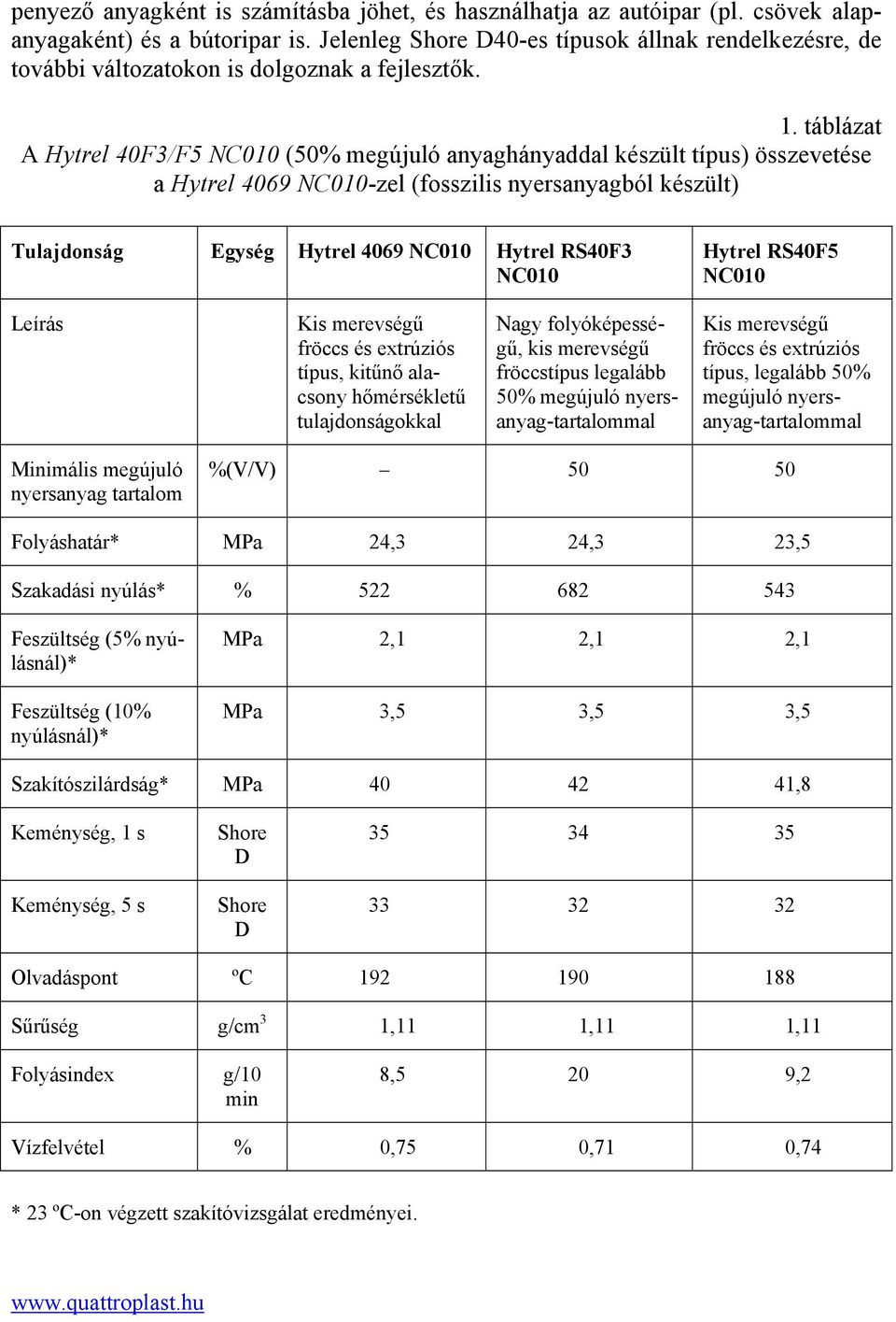 táblázat A Hytrel 40F3/F5 NC010 (50% megújuló anyaghányaddal készült típus) összevetése a Hytrel 4069 NC010-zel (fosszilis nyersanyagból készült) Tulajdonság Egység Hytrel 4069 NC010 Hytrel RS40F3