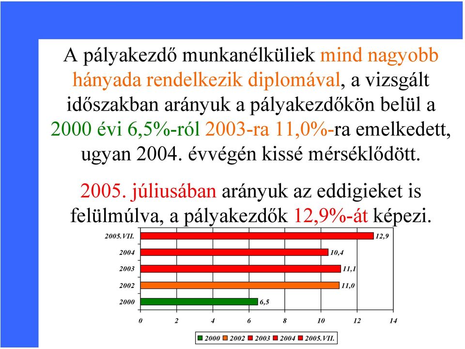 évvégén kissé mérséklődött. 2005.