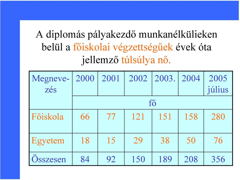 Megnevezés Főiskola 2000 66 2001 77 2002 2003.