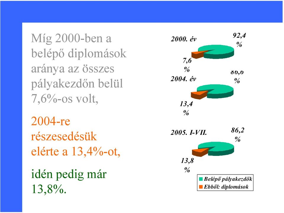 pedig már 13,8%. 2000. év 7,6 % 2002. 2004. év 13,4 9% % 2005.