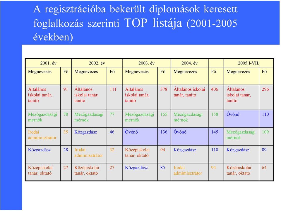 tanár, tanító 406 Általános iskolai tanár, tanító 296 Mezőgazdasági mérnök 78 Mezőgazdasági mérnök 77 Mezőgazdasági mérnök 165 Mezőgazdasági mérnök 158 Óvónő 110 Irodai admimisztrátor 35 Közgazdász