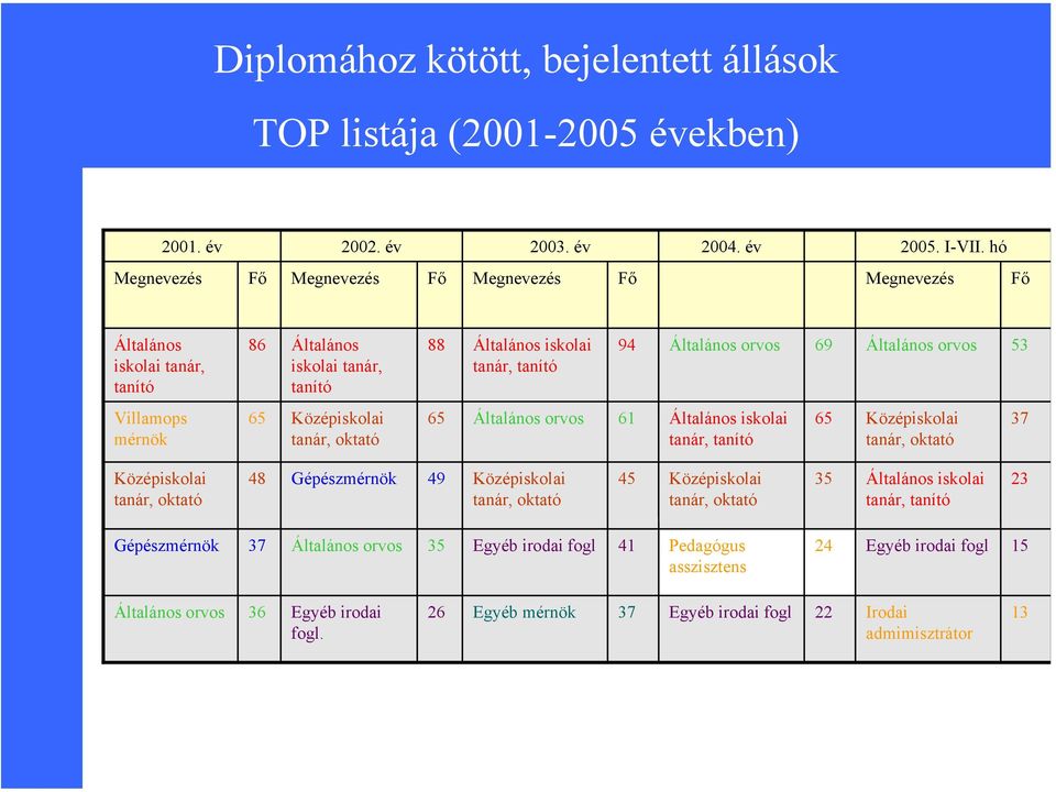 53 Villamops mérnök 65 Középiskolai tanár, oktató 65 Általános orvos 61 Általános iskolai tanár, tanító 65 Középiskolai tanár, oktató 37 Középiskolai tanár, oktató 48 Gépészmérnök 49 Középiskolai