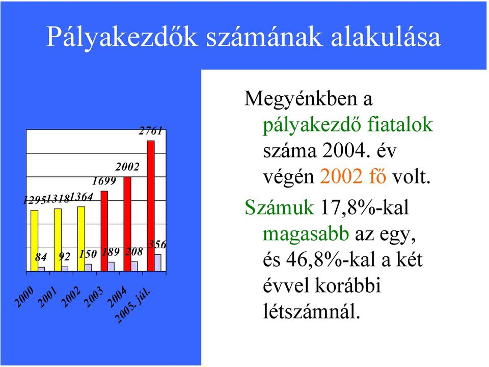 Megyénkben a pályakezdő fiatalok száma 2004.