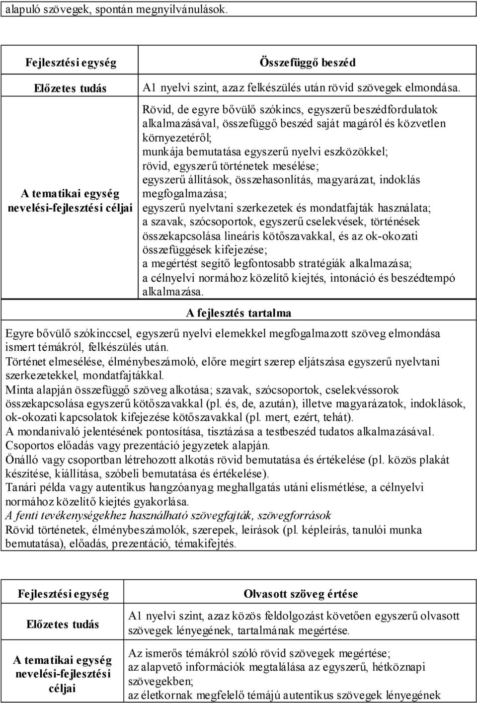Rövid, de egyre bővülő szókincs, egyszerű beszédfordulatok alkalmazásával, összefüggő beszéd saját magáról és közvetlen környezetéről; munkája bemutatása egyszerű nyelvi eszközökkel; rövid, egyszerű