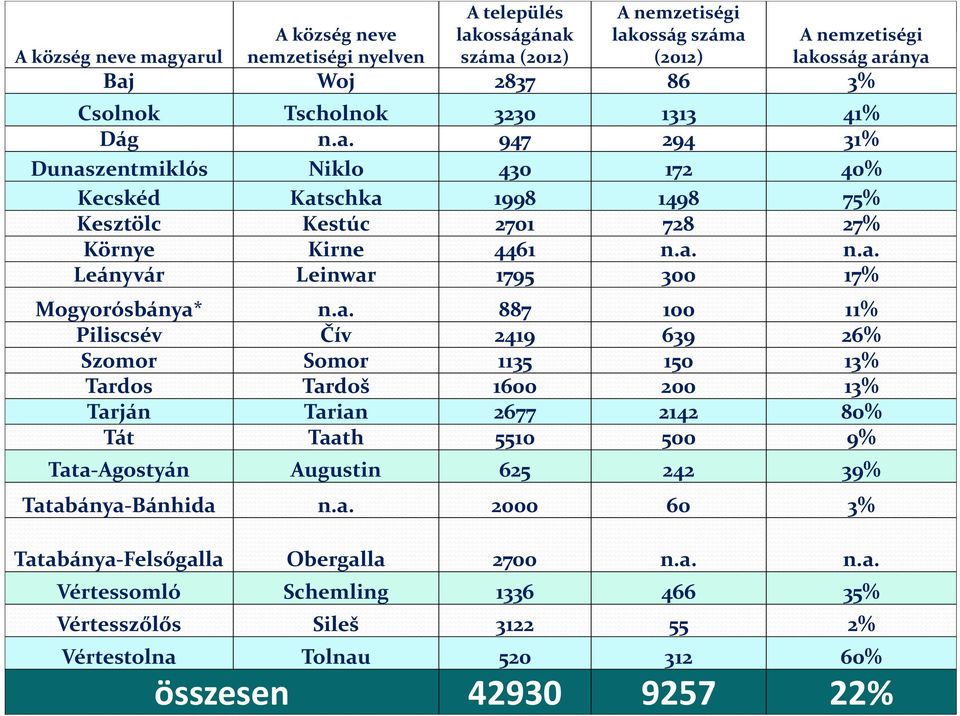 a. 887 100 11% Piliscsév Čív 2419 639 26% Szomor Somor 1135 150 13% Tardos Tardoš 1600 200 13% Tarján Tarian 2677 2142 80% Tát Taath 5510 500 9% Tata Agostyán Augustin 625 242 39% Tatabánya