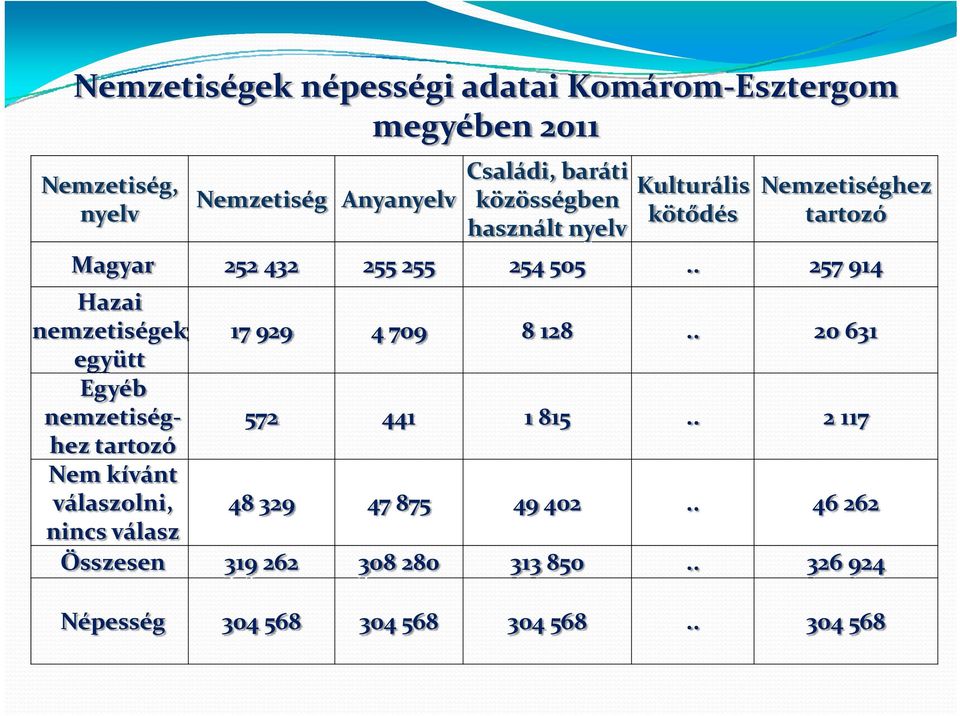 . 257 914 Hazai nemzetiségek 17 929 4 709 8 128.. 20 631 együtt Egyéb nemzetiséghez 572 441 1 815.