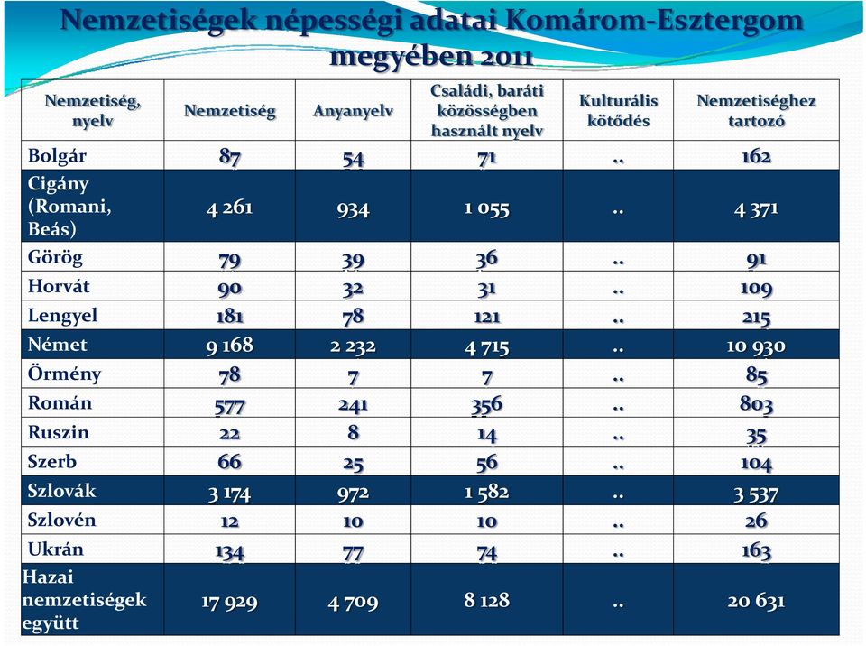 . 91 Horvát 90 32 31.. 109 Lengyel 181 78 121.. 215 Német 9 168 2 232 4 715.. 10 930 Örmény 78 7 7.. 85 Román 577 241 356.. 803 Ruszin 22 8 14.