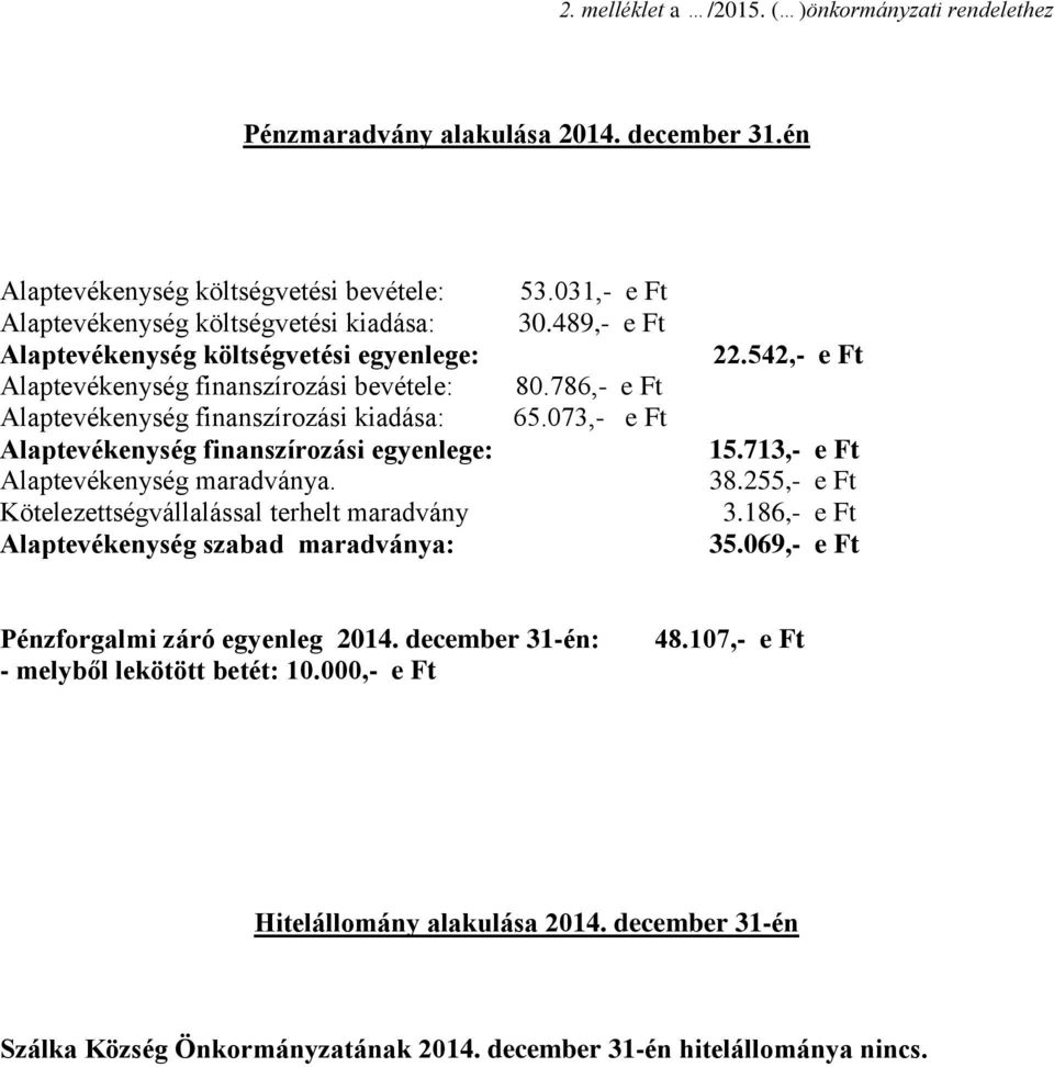 kiadása: Alaptevékenység finanszírozási egyenlege: Alaptevékenység maradványa. Kötelezettségvállalással terhelt maradvány Alaptevékenység szabad maradványa: 53.031,- e Ft 30.489,- e Ft 80.