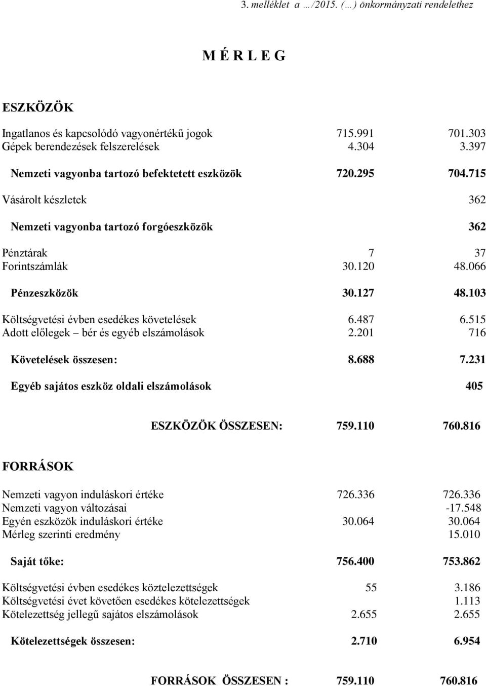 103 Költségvetési évben esedékes követelések 6.487 6.515 Adott előlegek bér és egyéb elszámolások 2.201 716 Követelések összesen: 8.688 7.