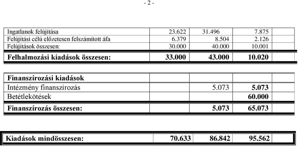 000 40.000 10.001 Felhalmozási kiadások összesen: 33.000 43.000 10.020 Finanszírozási kiadások Intézmény finanszírozás 5.