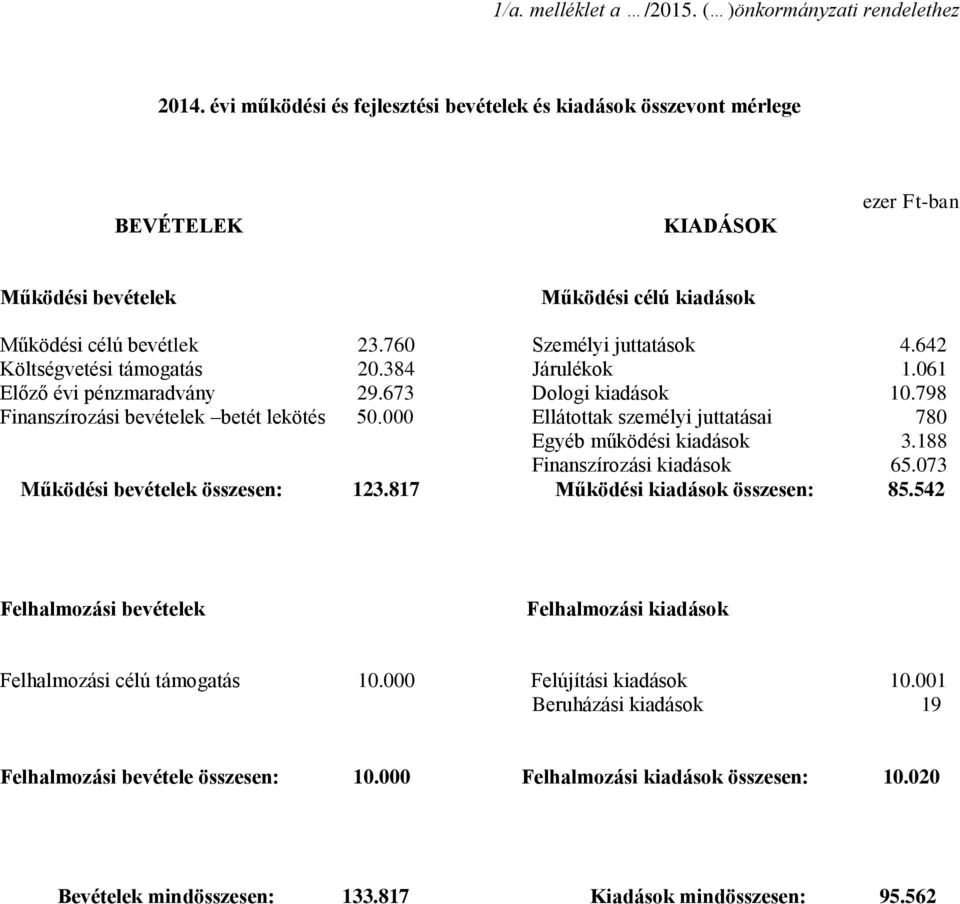 642 Költségvetési támogatás 20.384 Járulékok 1.061 Előző évi pénzmaradvány 29.673 Dologi kiadások 10.798 Finanszírozási bevételek betét lekötés 50.