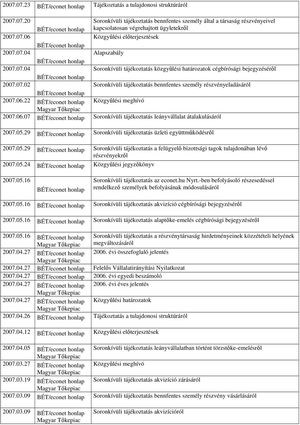 22 Közgyűlési meghívó 2007.06.07 Soronkívüli tájékoztatás leányvállalat átalakulásáról 2007.05.29 Soronkívüli tájékoztatás üzleti együttműködésről 2007.05.29 Soronkívüli tájékoztatás a felügyelő bizottsági tagok tulajdonában lévő részvényekről 2007.