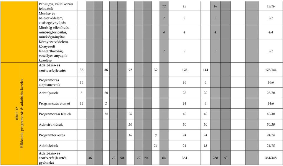 Hálózatok, programozás és adatbázis-kezelés Programozás alapismeretek 16 16 6 16/6 Adattípusok 8 20 28 20 28/20 Programozás elemei 12 2 14 6 14/6 Programozási tételek