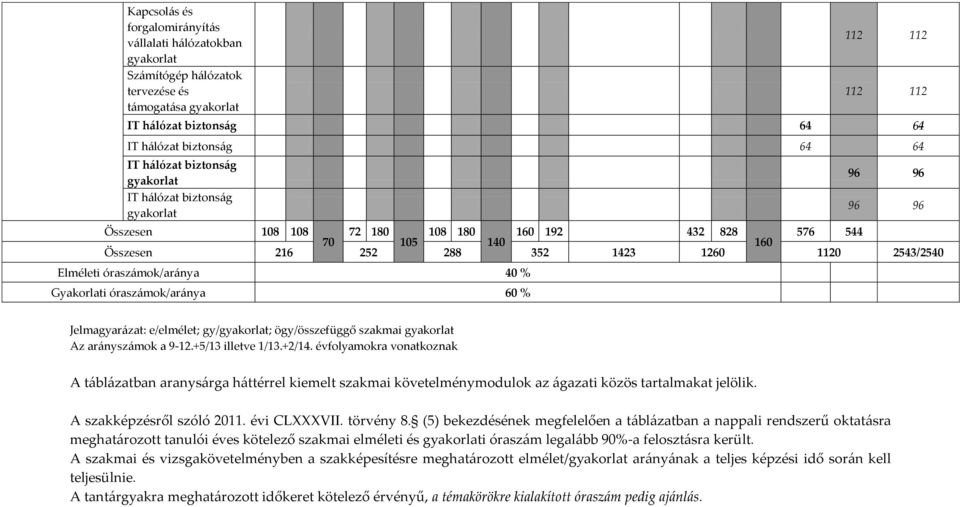 60 % Jelmagyarázat: e/elmélet; gy/; ögy/összefüggő szakmai Az arányszámok a 9-12.+5/13 illetve 1/13.+2/14.