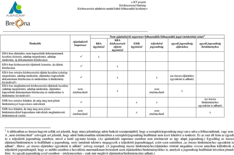 meghatározott közbeszerzési eljárások kezelése (adatlap megtekintés, adatlap módosítás, eljáráshoz kapcsolódó dokumentum létrehozása és módosítása /a hirdetmény kivételével/) EHR-ben minden feladott,