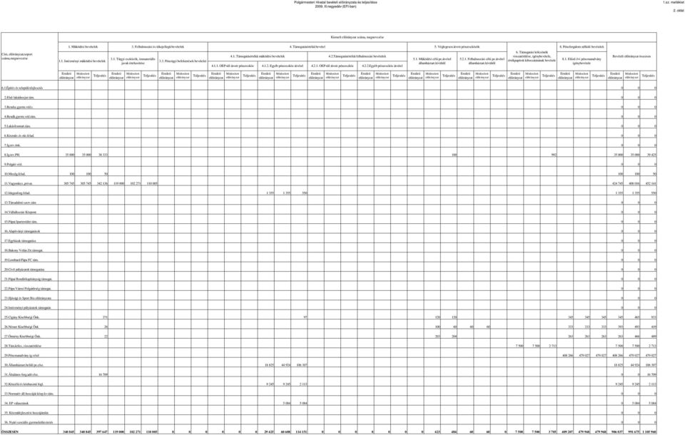 1. Támogatásértékő mőködési bevételek 4.1.1. OEP-tıl átvett pénzeszköz 4.1.2. Egyéb pénzeszköz átvétel 4.2.Támogatásértékő felhalmozási bevételek 4.2.1. OEP-tıl átvett pénzeszköz 4.2.2.Egyéb pénzeszköz átvétel 5.