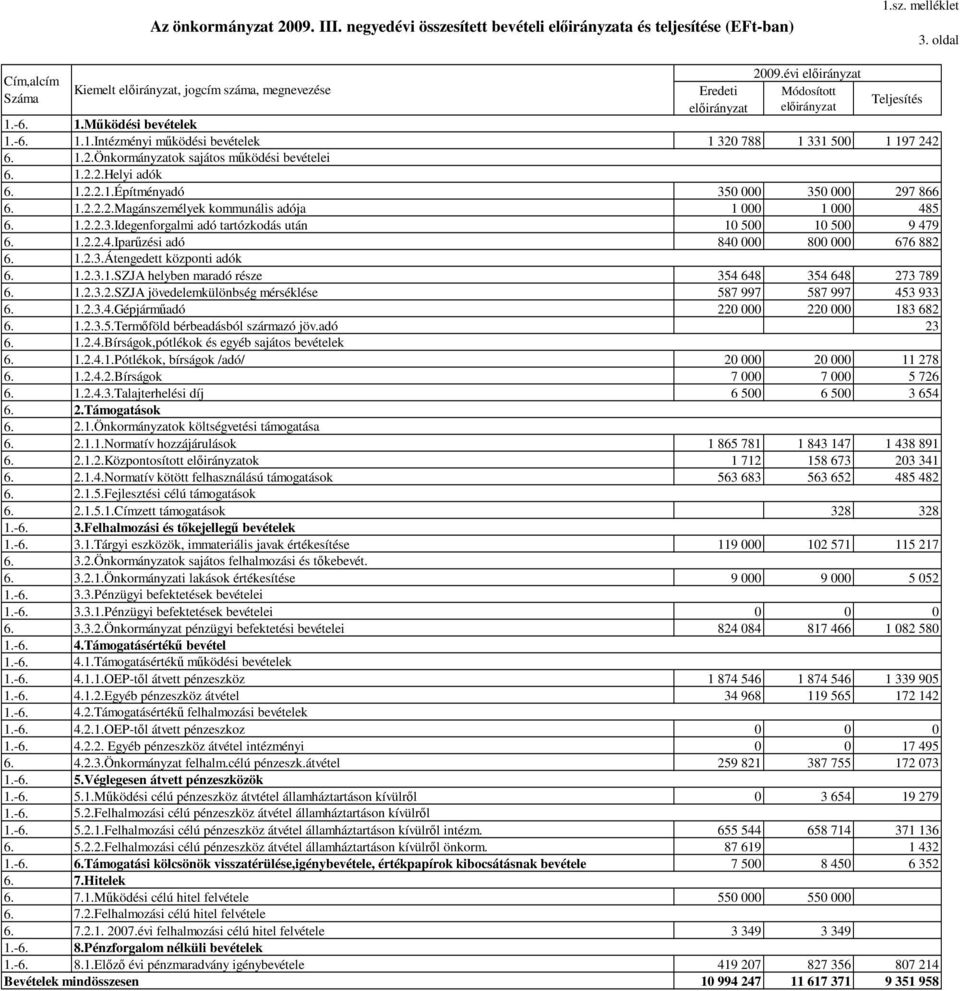 2.2.3.Idegenforgalmi adó tartózkodás után 10 500 10 500 9 479 1.2.2.4.Iparőzési adó 840 000 800 000 676 882 1.2.3.Átengedett központi adók 1.2.3.1.SZJA helyben maradó része 354 648 354 648 273 789 1.