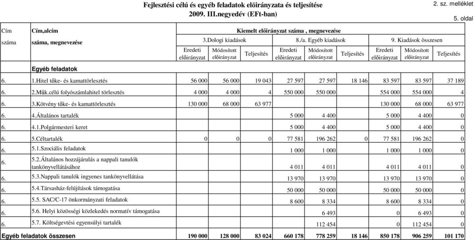 Kötvény tıke- és kamattörlesztés 130 000 68 000 63 977 130 000 68 000 63 977 4.Általános tartalék 5 000 4 400 5 000 4 400 0 4.1.Polgármesteri keret 5 000 4 400 5 000 4 400 0 5.