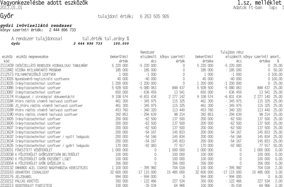 .01.01 Adatok Ft-ban lap: 1 gy ri ivóvízellátó rendszer könyv szerinti érték: 2 444 896 733 A rendszer tulajdonosai tul.érték tul.arány % Gy r 2 444 896 733 100.