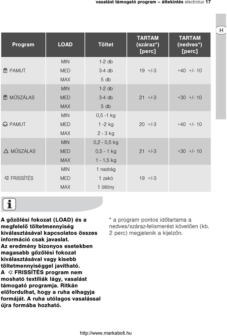 21 +/-3 +30 +/- 10 19 +/-3 A gõzölési fokozat (LOAD) és a megfelelõ töltetmennyiség kiválasztásával kapcsolatos összes információ csak javaslat.