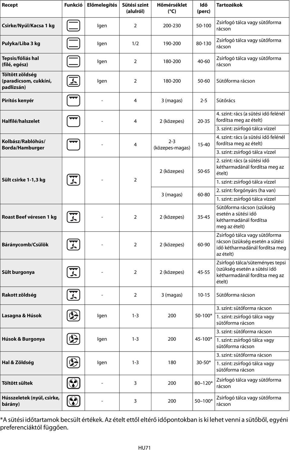 Pirítós kenyér - 4 3 (magas) -5 Sütőrács Halfilé/halszelet - 4 (közepes) 0-35 Kolbász/Rablóhús/ Borda/Hamburger - 4 Sült csirke 1-1,3 kg - -3 (közepes-magas) 15-40 (közepes) 50-65 3 (magas) 60-80