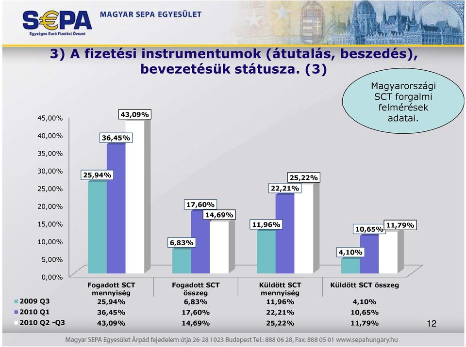 40,00% 36,45% 35,00% 30,00% 25,00% 25,94% 22,21% 25,22% 20,00% 15,00% 17,60% 14,69% 11,96% 11,79% 10,65% 10,00% 5,00%