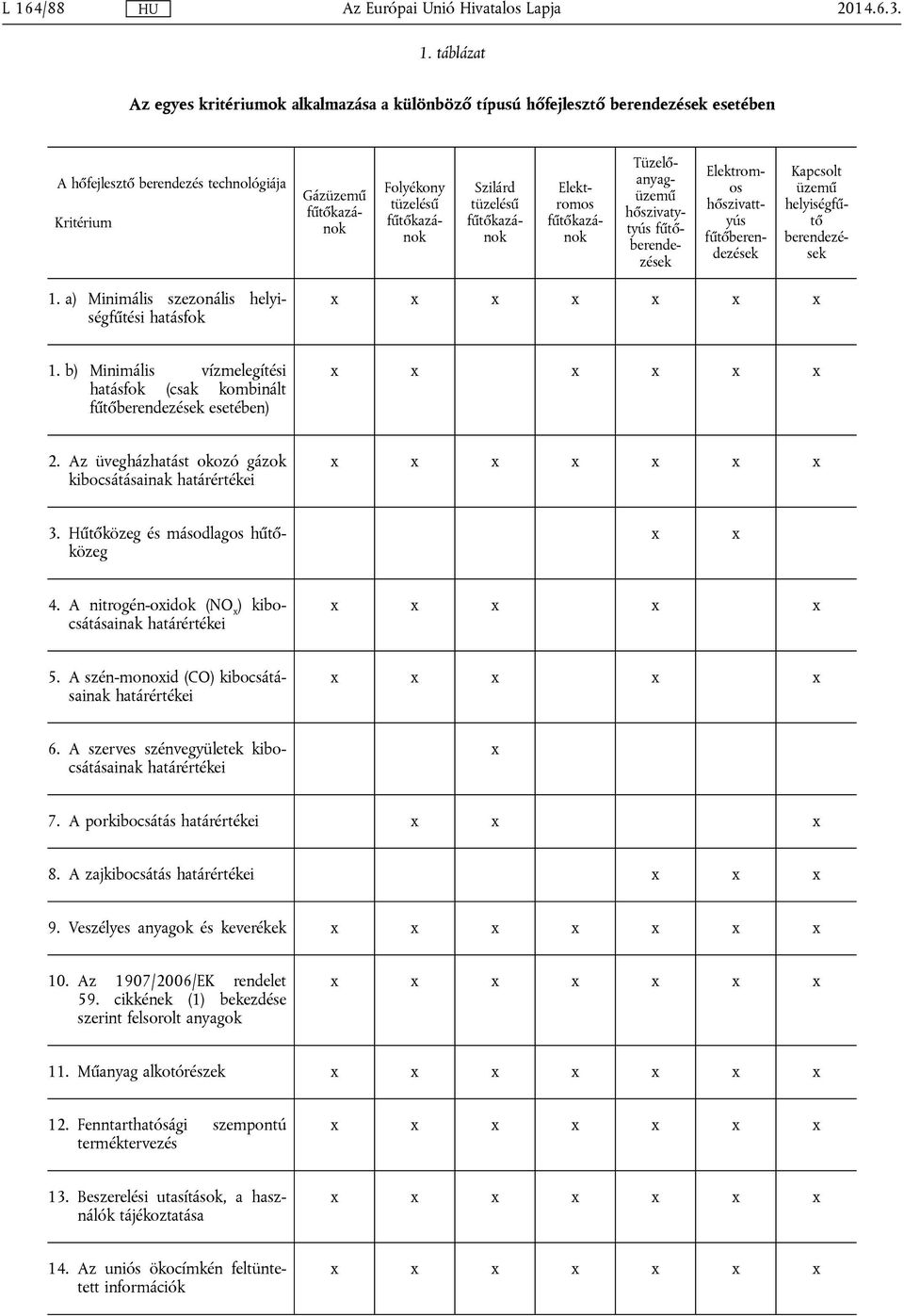 berendezések 1. a) Minimális szezonális helyiségfűtési hatásfok x x x x x x x 1. b) Minimális vízmelegítési hatásfok (csak kombinált fűtőberendezések esetében) x x x x x x 2.