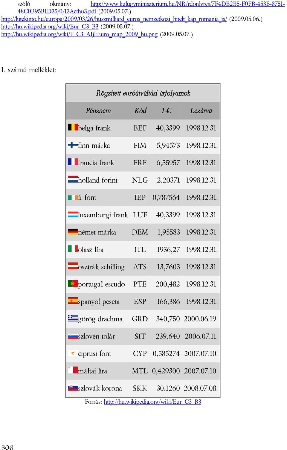 png (2009.05.07.) 1. számú melléklet: Rögzített euróátváltási árfolyamok Pénznem Kód 1 Lezárva belga frank BEF 40,3399 1998.12.31. finn márka FIM 5,94573 1998.12.31. francia frank FRF 6,55957 1998.12.31. holland forint NLG 2,20371 1998.