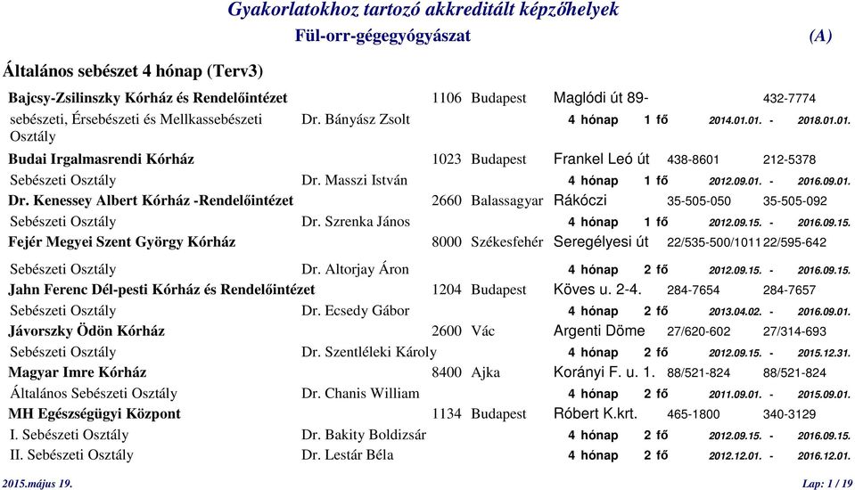 Masszi István 4 hónap 1 fő 2012.09.01. - 2016.09.01. Dr. Kenessey Albert Kórház -Rendelőintézet 2660 Balassagyar Rákóczi 35-505-050 35-505-092 Sebészeti Osztály Dr. Szrenka János 4 hónap 1 fő 2012.09.15.