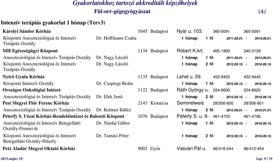 Nagy László 1 hónap 2 fő 2012.09.15. - 2016.09.15. Terápiás Osztály Nyírő Gyula Kórház 1135 Budapest Lehel u. 59. 452-9403 452-9445 Központi Intenzív Osztály Dr. Csepregi Beáta 1 hónap 1 fő 2012.09.15. - 2016.09.15. Országos Onkológiai Intézet 1122 Budapest Ráth György u.