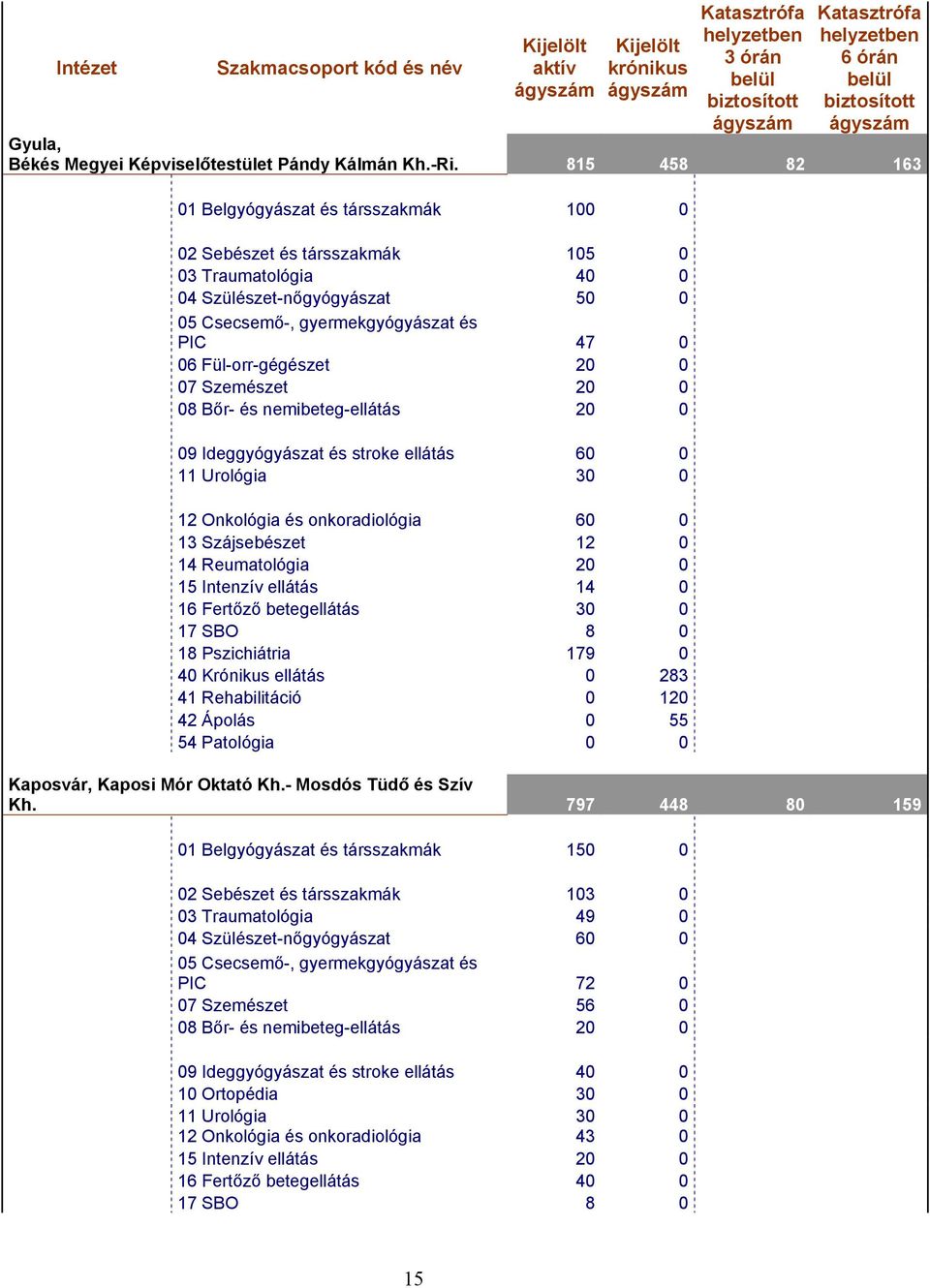 és nemibeteg-ellátás 20 0 09 Ideggyógyászat és stroke ellátás 60 0 11 Urológia 30 0 12 Onkológia és onkoradiológia 60 0 13 Szájsebészet 12 0 14 Reumatológia 20 0 15 Intenzív ellátás 14 0 16 Fertőző