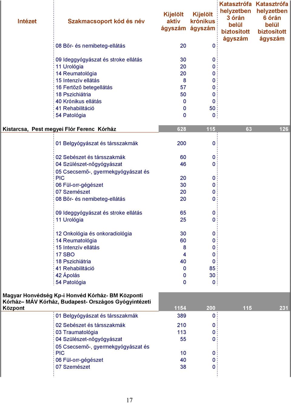 Sebészet és társszakmák 60 0 04 Szülészet-nőgyógyászat 46 0 PIC 20 0 06 Fül-orr-gégészet 30 0 07 Szemészet 20 0 08 Bőr- és nemibeteg-ellátás 20 0 09 Ideggyógyászat és stroke ellátás 65 0 11 Urológia