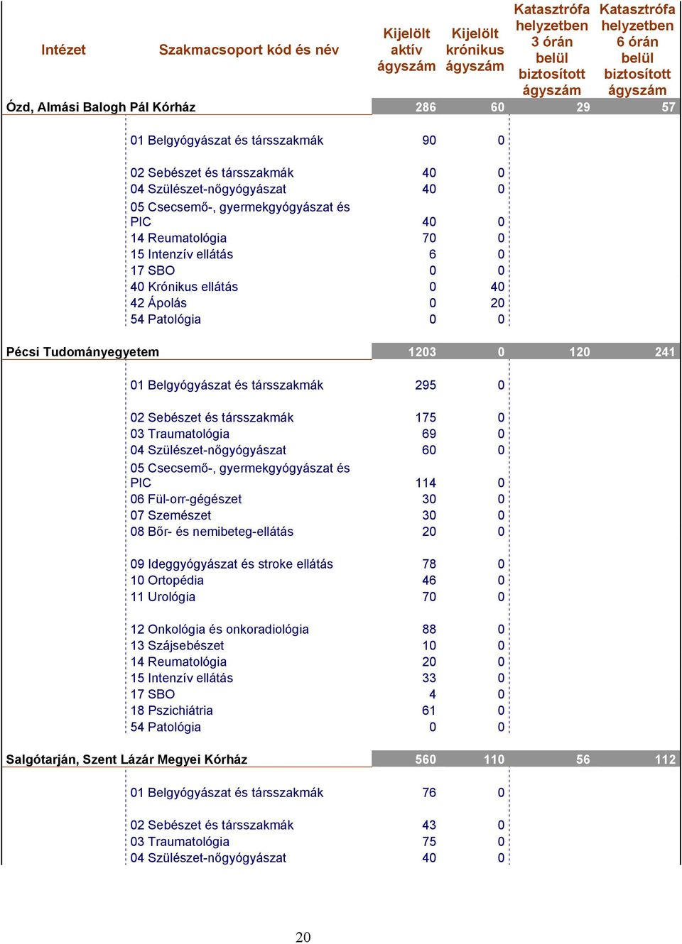 társszakmák 175 0 03 Traumatológia 69 0 04 Szülészet-nőgyógyászat 60 0 PIC 114 0 06 Fül-orr-gégészet 30 0 07 Szemészet 30 0 08 Bőr- és nemibeteg-ellátás 20 0 09 Ideggyógyászat és stroke ellátás 78 0