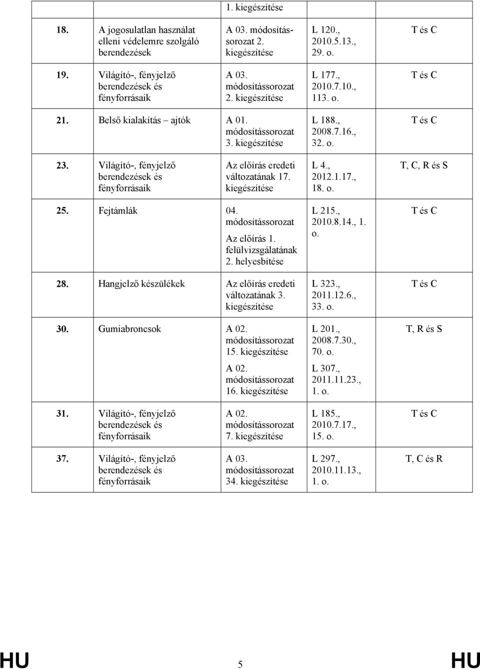 , 2008.7.16., 32. o. T és C 23. Világító-, fényjelző berendezések és fényforrásaik Az előírás eredeti változatának 17. kiegészítése L 4., 2012.1.17., 18. o. T, C, R és S 25. Fejtámlák 04.