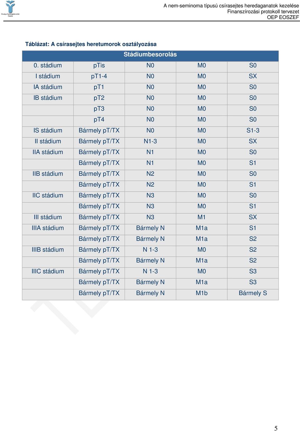 N1-3 M0 SX IIA stádium Bármely pt/tx N1 M0 S0 Bármely pt/tx N1 M0 S1 IIB stádium Bármely pt/tx N2 M0 S0 Bármely pt/tx N2 M0 S1 IIC stádium Bármely pt/tx N3 M0 S0 Bármely pt/tx N3 M0