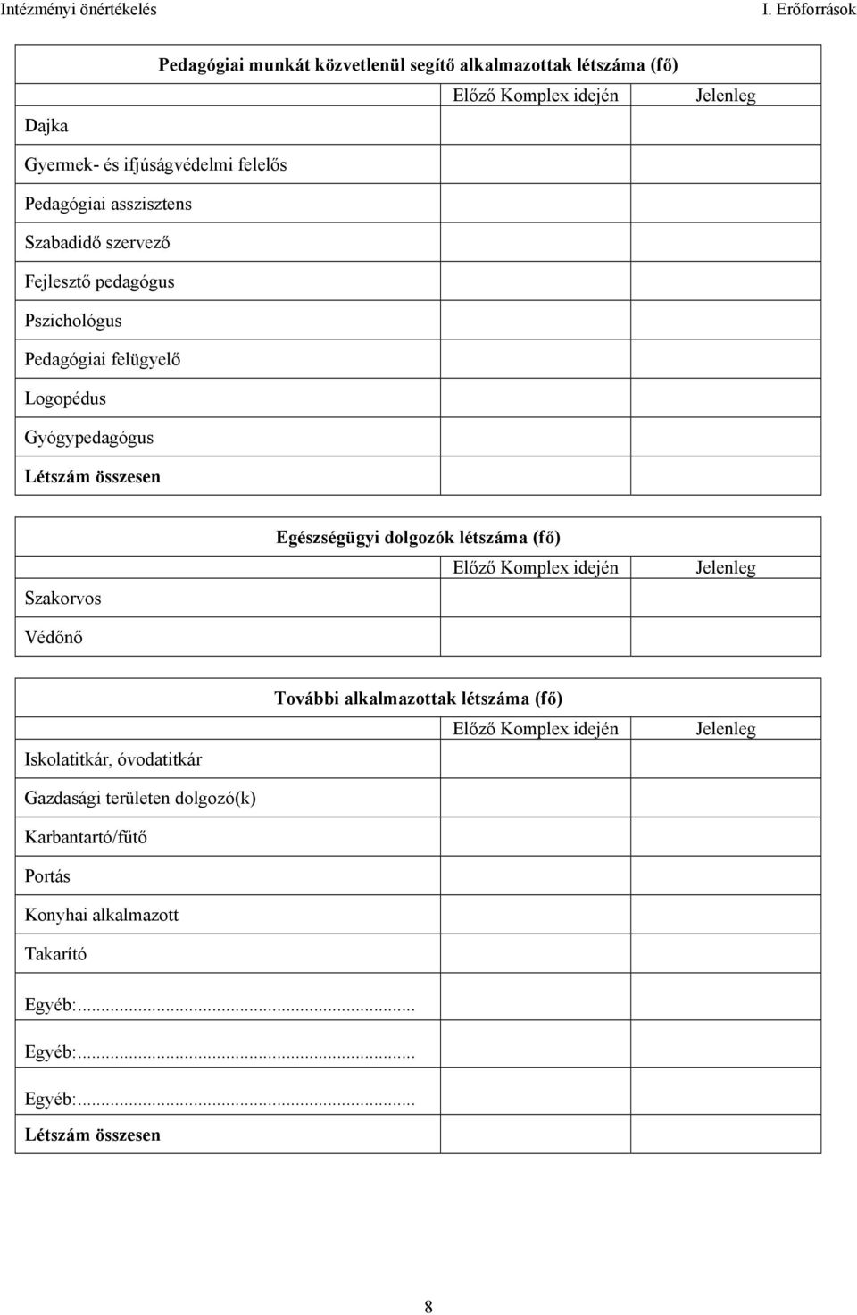 Szakorvos Védőnő Egészségügyi dolgozók létszáma (fő) Előző Komplex idején Jelenleg Iskolatitkár, óvodatitkár Gazdasági területen dolgozó(k)