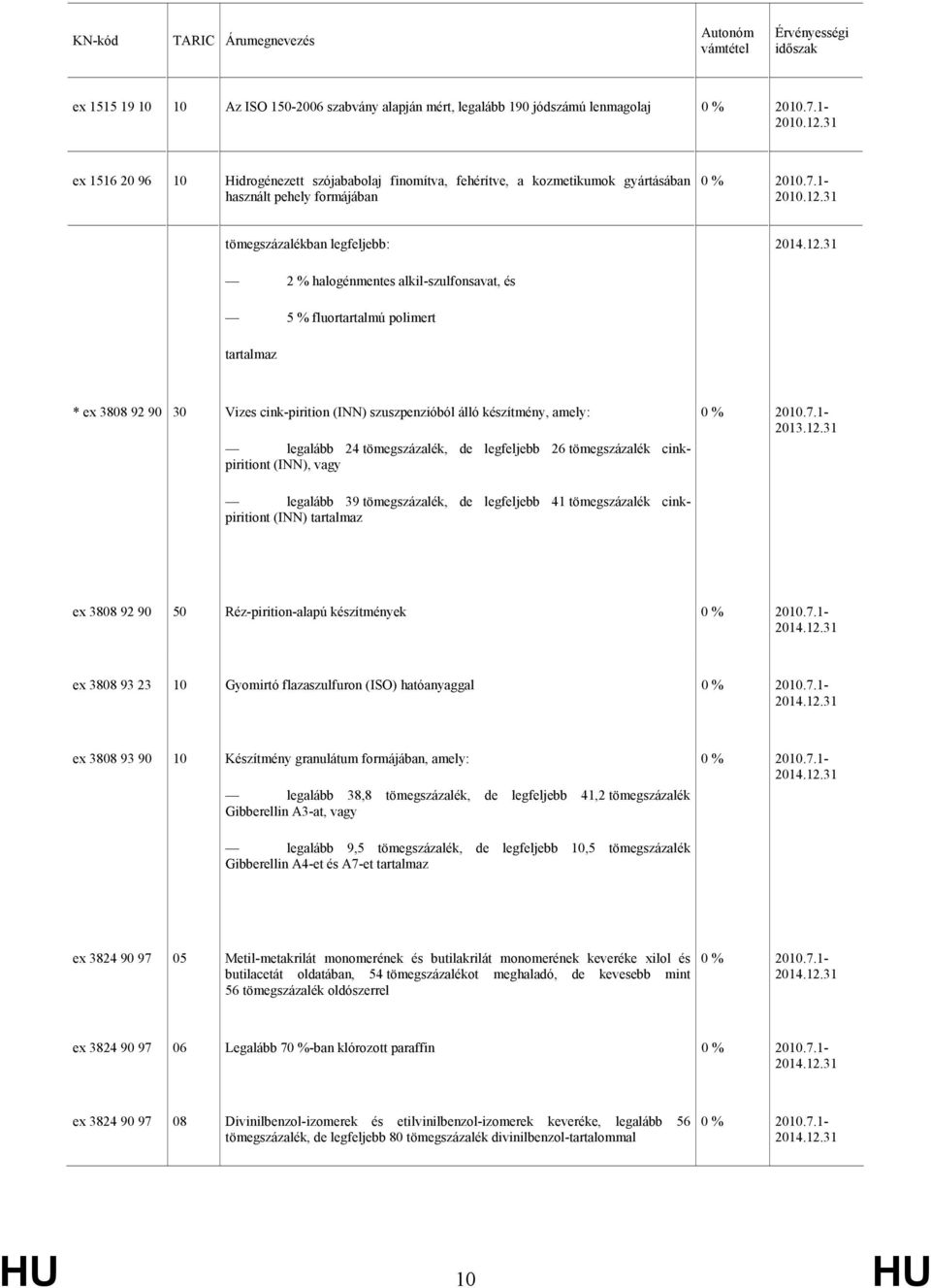 31 legalább 39 tömegszázalék, de legfeljebb 41 tömegszázalék cinkpiritiont (INN) tartalmaz ex 3808 92 90 50 Réz-pirition-alapú készítmények ex 3808 93 23 10 Gyomirtó flazaszulfuron (ISO) hatóanyaggal