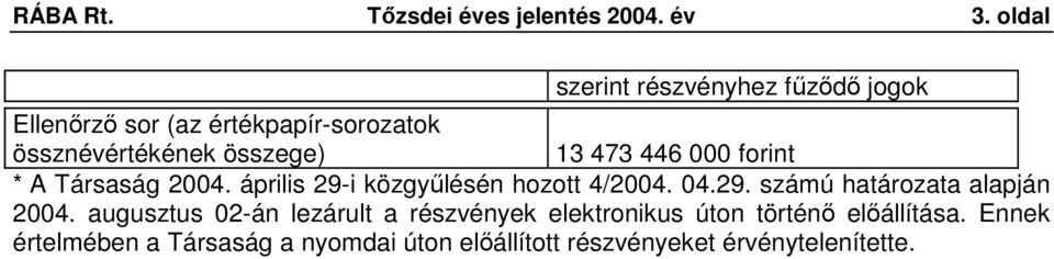 473 446 000 forint * A Társaság 2004. április 29-i közgyőlésén hozott 4/2004. 04.29. számú határozata alapján 2004.