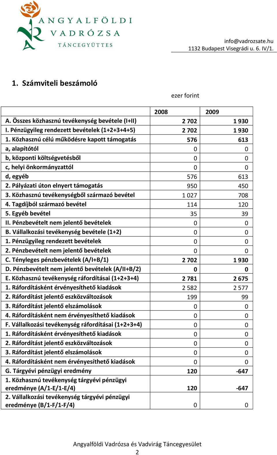 Közhasznú tevékenységből származó bevétel 1027 708 4. Tagdíjból származó bevétel 114 120 5. Egyéb bevétel 35 39 II. Pénzbevételt nem jelentő bevételek 0 0 B.