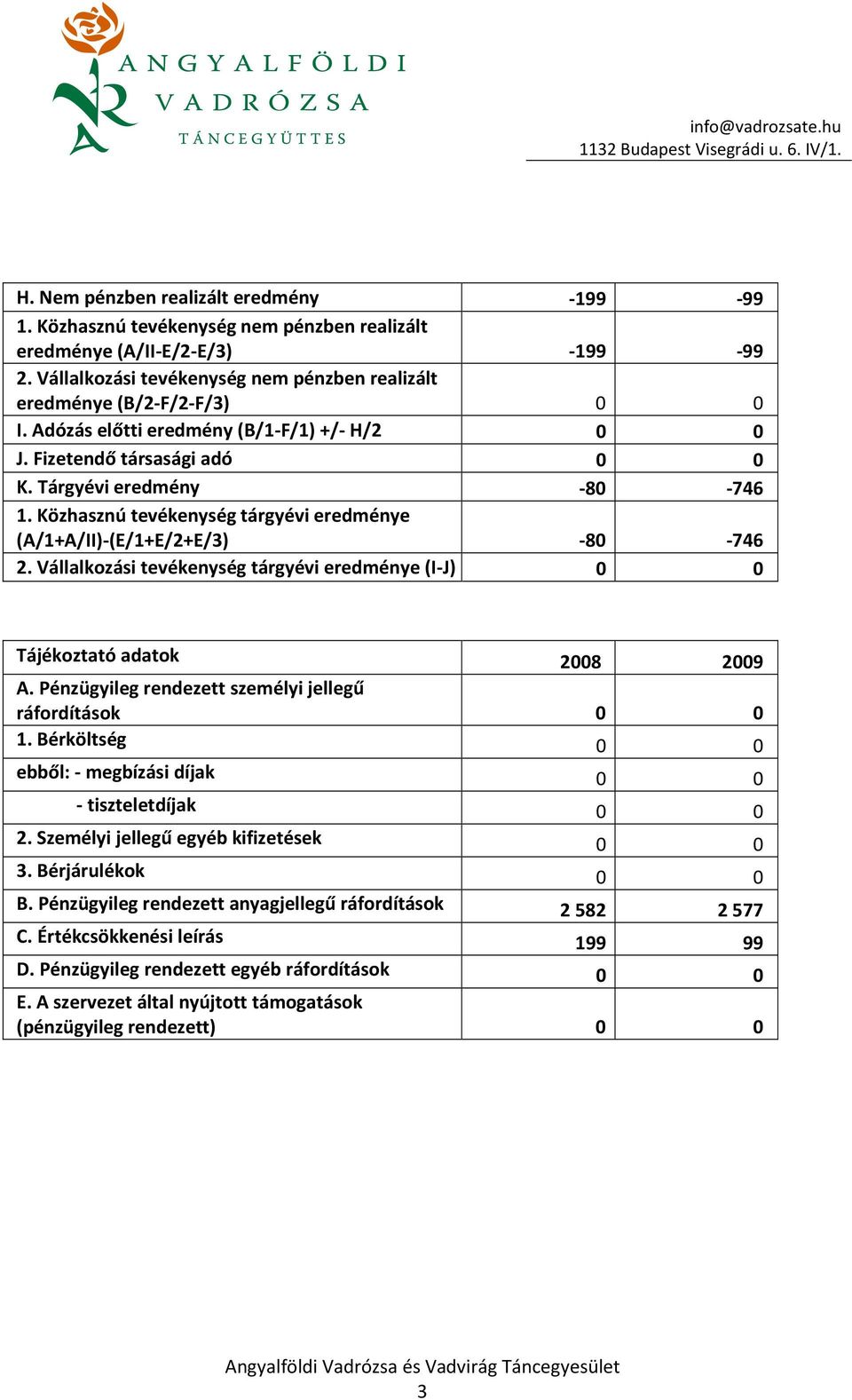 Közhasznú tevékenység tárgyévi eredménye (A/1+A/II)-(E/1+E/2+E/3) -80-746 2. Vállalkozási tevékenység tárgyévi eredménye (I-J) 0 0 Tájékoztató adatok 2008 2009 A.