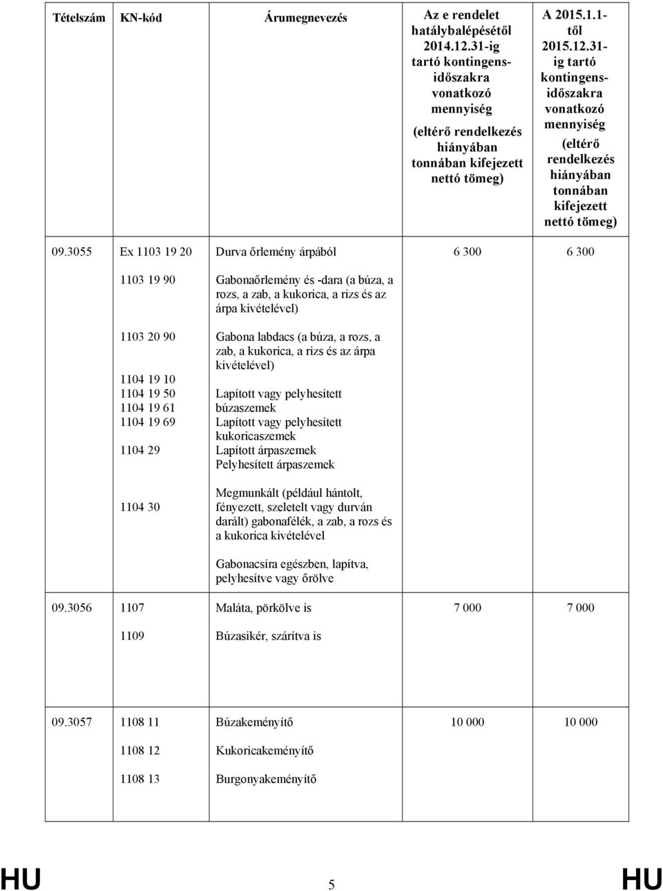 kivételével) Lapított vagy pelyhesített búzaszemek Lapított vagy pelyhesített kukoricaszemek Lapított árpaszemek Pelyhesített árpaszemek Megmunkált (például hántolt, fényezett, szeletelt vagy