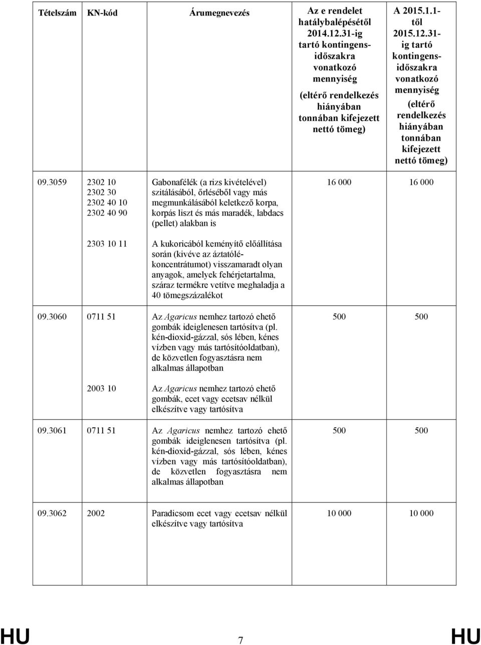 keményítő előállítása során (kivéve az áztatólékoncentrátumot) visszamaradt olyan anyagok, amelyek fehérjetartalma, száraz termékre vetítve meghaladja a 40 tömegszázalékot Az Agaricus nemhez tartozó