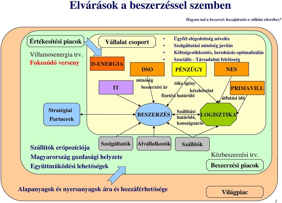 felelősség PÉNZÜGY NES IT minőség tőke igény beszerzési ár készletszint fizetési határidő PRIMAVILL átfutási idő Stratégiai Partnerek BESZERZÉS Szállítási határidő, LOGISZTIKA