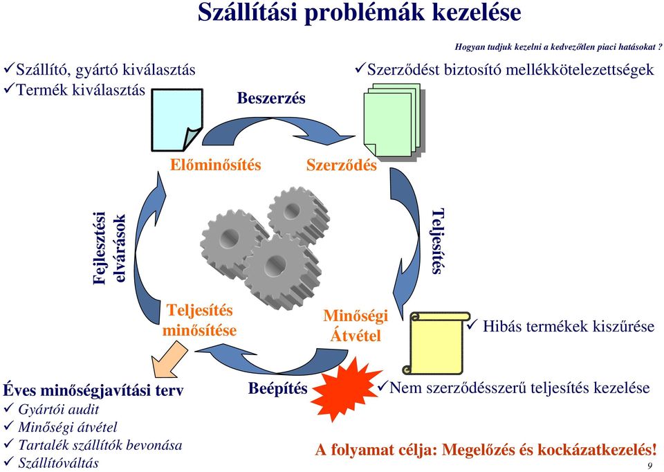 Szerződést biztosító mellékkötelezettségek Előminősítés Szerződés Fejlesztési elvárások Teljesítés Teljesítés minősítése