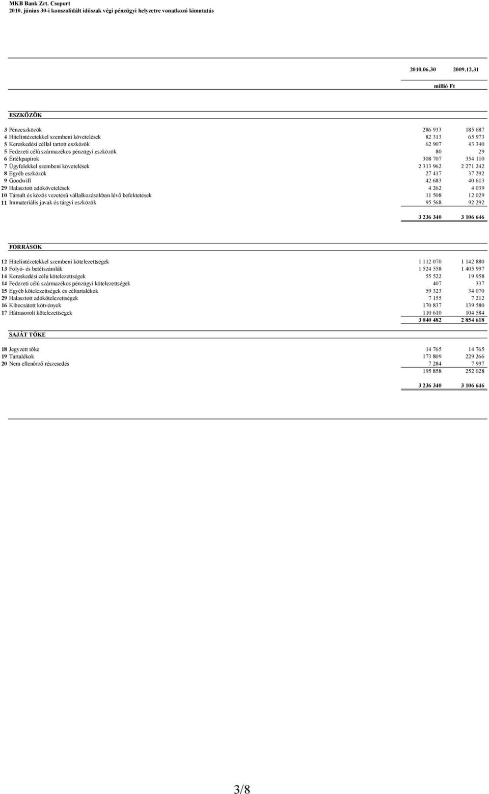 eszközök 80 29 6 Értékpapírok 308 707 354 110 7 Ügyfelekkel szembeni követelések 2 313 962 2 271 242 8 Egyéb eszközök 27 417 37 292 9 Goodwill 42 683 40 613 29 Halasztott adókövetelések 4 262 4 039